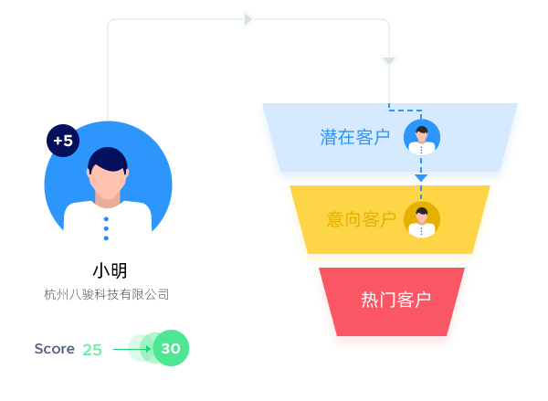 CRM数据看板