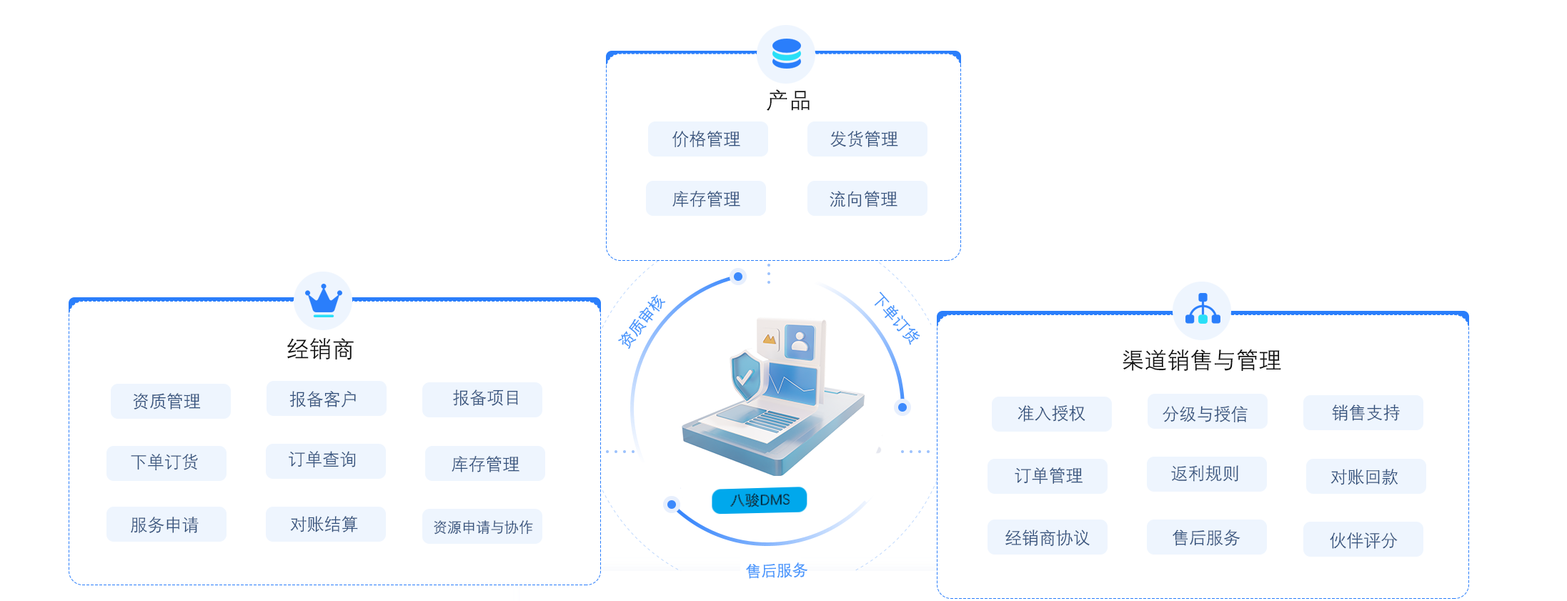 DMS经销商管理系统