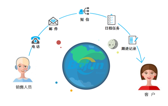 右2:客户跟进,crm跟进记录管理\