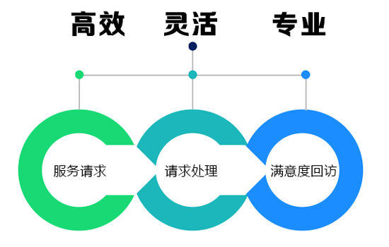 右3:crm系统售后支持