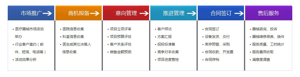 医疗CRM功能模块