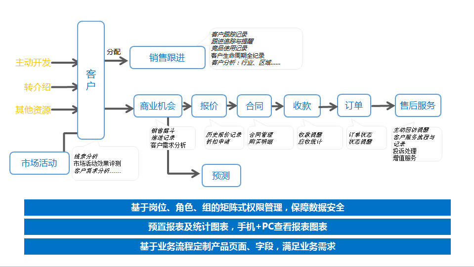 如何构建crm业务流程