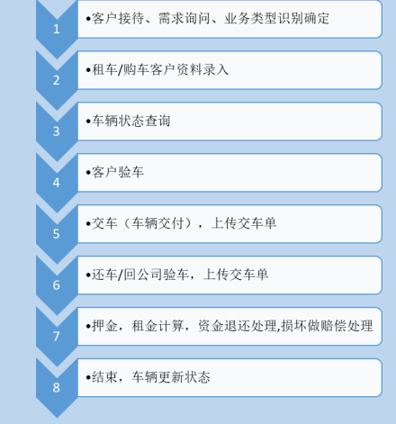 汽车租赁行业业务流程