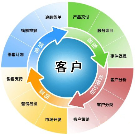 <b>如何花更少的时间有效的进行客户管理?</b>
