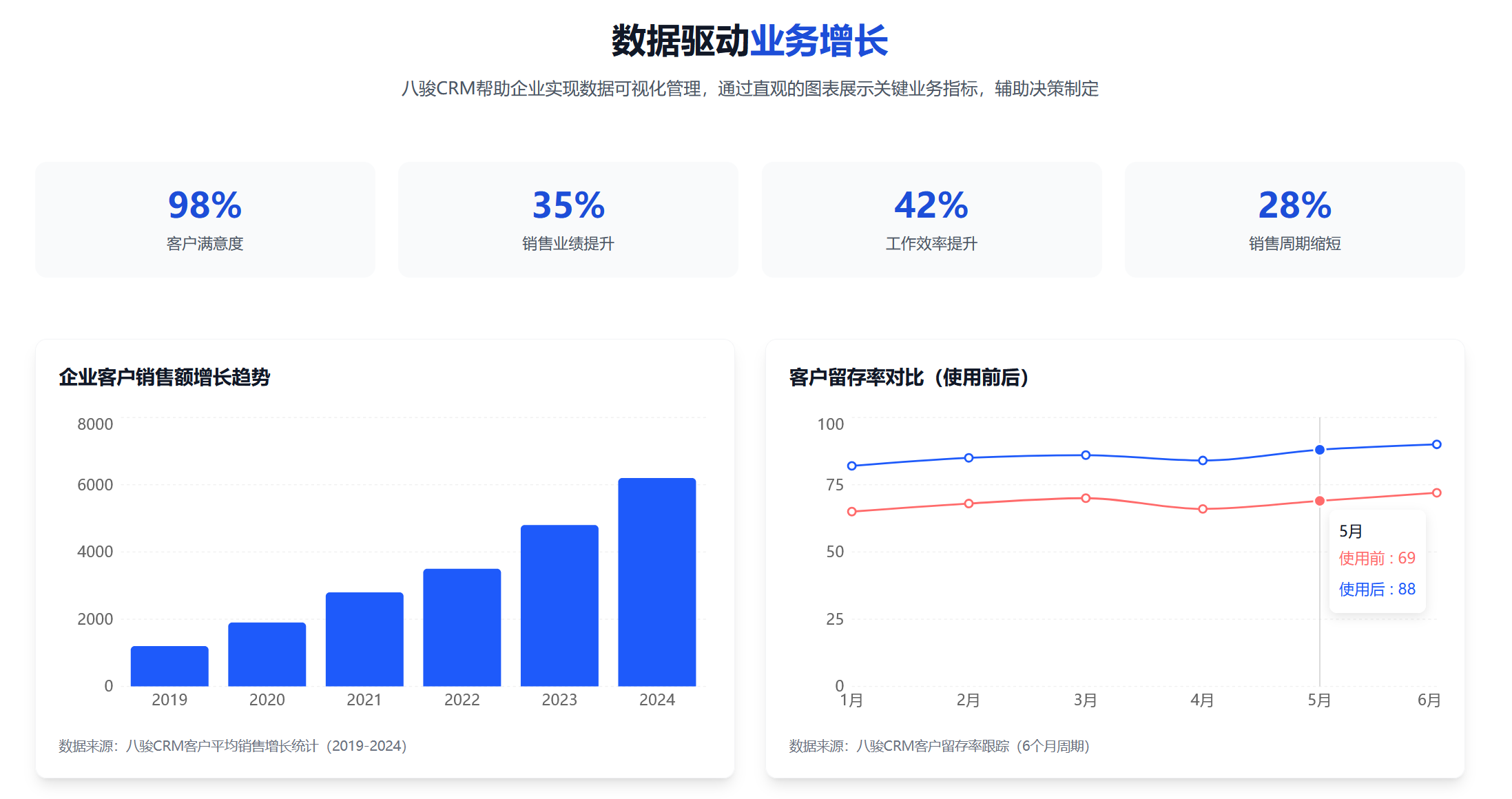 使用八骏CRM订单收益